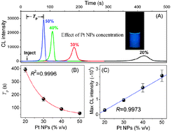 Graphical abstract: Time-tunable autocatalytic lucigeninchemiluminescence initiated by platinum nanoparticles and ethanol