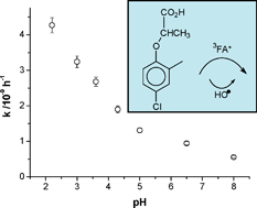 Graphical abstract: Fulvic acid-mediated phototransformation of mecoprop. A pH-dependent reaction