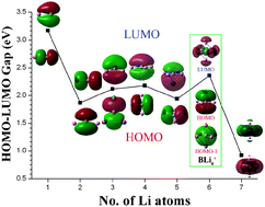 Graphical abstract: Evolution of the structures and stabilities of boron-doped lithium cluster cations: ab initio and DFT studies