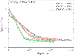 Graphical abstract: Oxygen incorporation into strontium titanate single crystals from CO2 dissociation