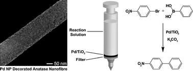 Graphical abstract: Functionalization of electrospun ceramic nanofibre membranes with noble-metal nanostructures for catalytic applications