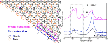 Graphical abstract: Tandem extraction strategy for separation of metallic and semiconducting SWCNTs using condensed benzenoid molecules: effects of molecular morphology and solvent