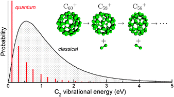 Graphical abstract: Translational, rotational and vibrational energy partitioning in the sequential loss of carbon dimers from fullerenes