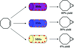 Graphical abstract: The enhanced catalytic activity and stability of oxodiperoxomolybdenum-modified mesoporous organosilicas in selective epoxidation reactions