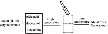 Graphical abstract: Controlled synthesis of monodisperse manganese oxide nanocrystals