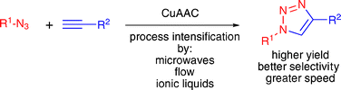 Graphical abstract: Click chemistry under non-classical reaction conditions