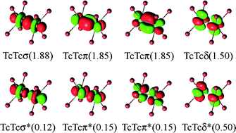 Graphical abstract: Crystal structure of octabromoditechnetate(iii) and a multi-configurational quantum chemical study of the δ→δ* transition in quadruply bonded [M2X8]2− dimers (M = Tc, Re; X = Cl, Br)