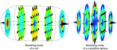 Graphical abstract: Anisotropy effects on the time-resolved spectroscopy of the acoustic vibrations of nanoobjects