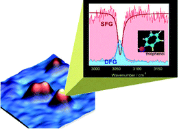 Graphical abstract: Enhanced detection of thiophenol adsorbed on gold nanoparticles by SFG and DFG nonlinear optical spectroscopy