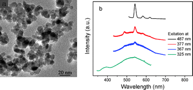 Graphical abstract: A facile method for effective doping of Tb3+ into ZnO nanocrystals