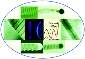 Graphical abstract: Heterostructures and superlattices in one-dimensional nanoscale semiconductors