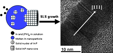 Graphical abstract: Synthesis, characterization and photoconductivity of highly crystalline InP nanowires prepared from solid hydrogen phosphide