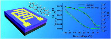 Graphical abstract: Effect of dielectric layers on device stability of pentacene-based field-effect transistors