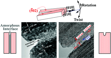 Graphical abstract: The evolution of tungsten oxide nanostructures from nanowires to nanosheets