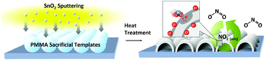 Graphical abstract: Fabrication and gas sensing properties of hollow SnO2 hemispheres