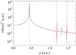 Graphical abstract: Photoabsorption spectra from adiabatically exact time-dependent density-functional theory in real time