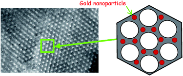 Graphical abstract: Soft route for monodisperse gold nanoparticles confined within SH-functionalized walls of mesoporous silica