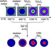 Graphical abstract: Synthesis of rutile–anatase core–shell structured TiO2 for photocatalysis