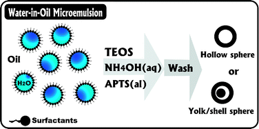 Graphical abstract: Synthesis of hollow silica nanospheres with a microemulsion as the template