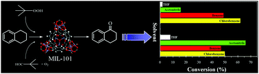 Graphical abstract: Selective oxidation of tetralin over a chromium terephthalate metal organic framework, MIL-101