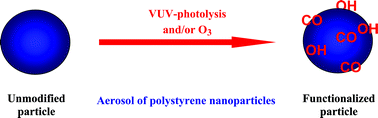 Graphical abstract: Oxidation of polystyrene aerosols by VUV-photolysis and/or ozone