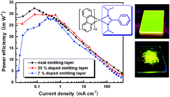 Graphical abstract: Amidinate-ligated iridium(iii) bis(2-pyridyl)phenyl complex as an excellent phosphorescent material for electroluminescence devices