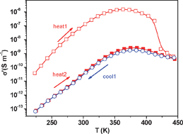 Graphical abstract: Re-investigation of the spin crossover phenomenon in the ferrous complex [Fe(HB(pz)3)2]