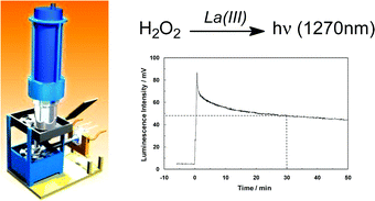 Graphical abstract: Optimisation of the chemical generation of singlet oxygen (1O2, 1Δg) from the hydrogen peroxide–lanthanum(iii) catalytic system using an improved NIR spectrometer