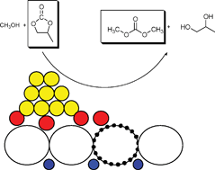 Graphical abstract: Gold nanoparticles promote the catalytic activity of ceria for the transalkylation of propylene carbonate to dimethyl carbonate