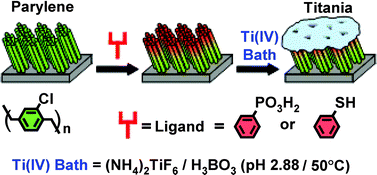 Graphical abstract: Liquid phase deposition of titania onto nanostructured poly-p-xylylene thin films