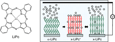 Graphical abstract: Electrochemical structural transformation and reversible doping/dedoping of lithium phthalocyanine thin films