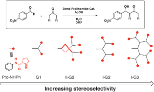 Graphical abstract: Direct aldol reactions catalyzed by intramolecularly folded prolinamide dendrons: dendrimer effects on stereoselectivity