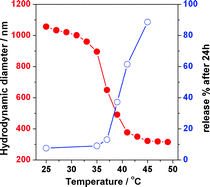 Graphical abstract: Magnetic mesoporous silica microspheres with thermo-sensitive polymer shell for controlled drug release