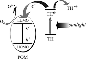 Graphical abstract: Photocatalytic properties of polyoxometalate–thionine composite films immobilized onto microspheres under sunlight irradiation