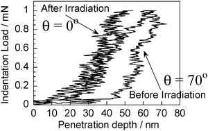 Graphical abstract: Photoinduced hardness change on TiO2 single crystal surfaces