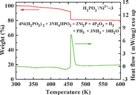 Graphical abstract: New synthesis method for nickel phosphide nanoparticles: solid phase reaction of nickel cations with hypophosphites