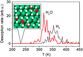 Graphical abstract: Hydrogen-induced mitigation of O on Ru(10 [[1 with combining macron]] 0): a density-functional study