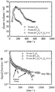 Graphical abstract: Aqueous foams stabilized by n-dodecyl-β-d-maltoside, hexaethyleneglycol monododecyl ether, and their 1 : 1 mixture