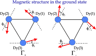 Graphical abstract: Ab initio investigation of the non-collinear magnetic structure and the lowest magnetic excitations in dysprosium triangles