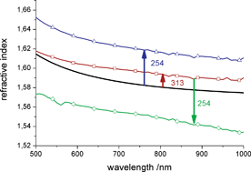 Graphical abstract: Refractive index modulation in polymers bearing photoreactive phenyl and naphthyl ester units using different UV wavelengths