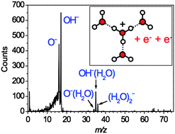 Graphical abstract: The reduction of water clusters H+(H2O)n to (OH−)(H2O)m by double electron transfer from Cs atoms
