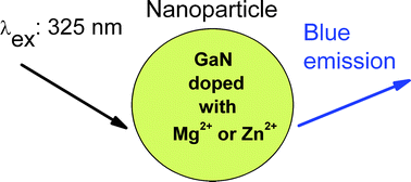 Graphical abstract: Optical and structural characterization of blue-emitting Mg2+- and Zn2+-doped GaN nanoparticles