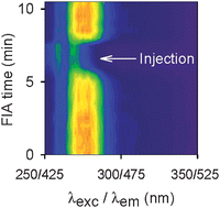 Graphical abstract: When unfolding is better: unique success of unfolded partial least-squares regression with residual bilinearization for the processing of spectral–pH data with strong spectral overlapping. Analysis of fluoroquinolones in human urine based on flow-injection pH-modulated synchronous fluorescence data matrices