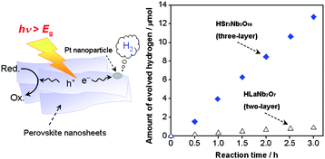 Graphical abstract: Comparison of two- and three-layer restacked Dion–Jacobson phase niobate nanosheets as catalysts for photochemical hydrogen evolution