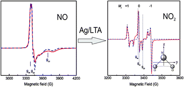 Graphical abstract: Nitrogen oxide reaction with six-atom silver clusters supported on LTA zeolite
