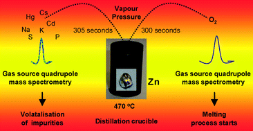 Graphical abstract: Mass spectrometry insight of the process mechanism during the vacuum distillation of zinc