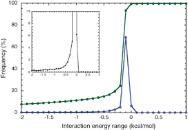 Graphical abstract: Energy based approach for understanding the recognition mechanism in protein–protein complexes