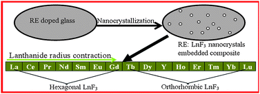 Graphical abstract: Nanocrystallization of lanthanide trifluoride in an aluminosilicate glass matrix: dimorphism and rare earth partition