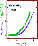 Graphical abstract: Frequency-dependent fluidity and conductivity of an ionic liquid