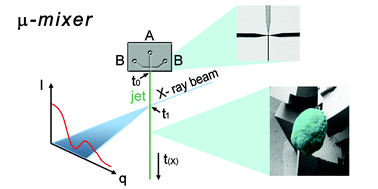 Graphical abstract: Free jet micromixer to study fast chemical reactions by small angle X-ray scattering